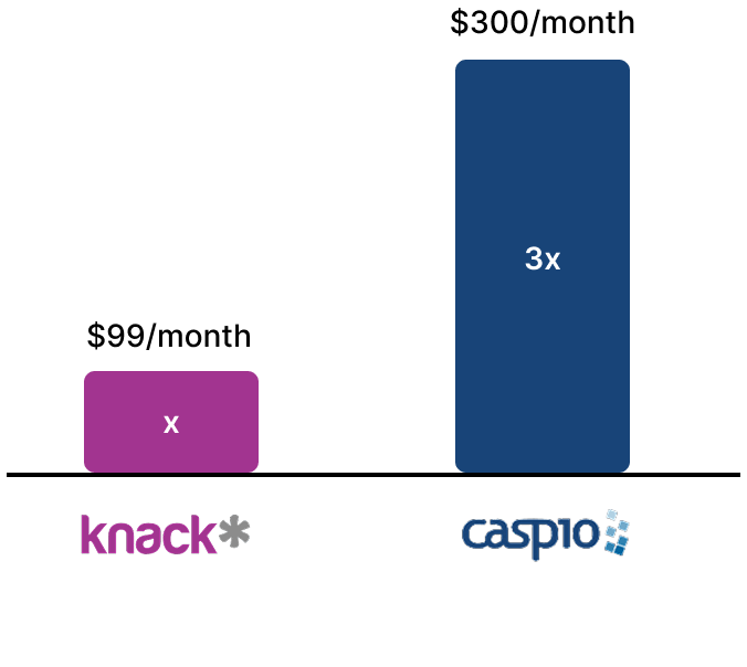 Comparing Caspio Pricing to Knack with Portals Comparing Caspio Pricing to Knack with Portals