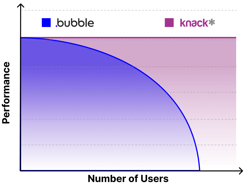Comparison Bubble Performance to Knack with Users Orginal Comparison Bubble Performance to Knack with Users Orginal